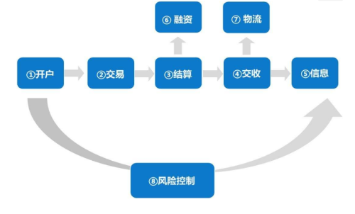 投資者在交易中怎么分析期貨倉(cāng)單（